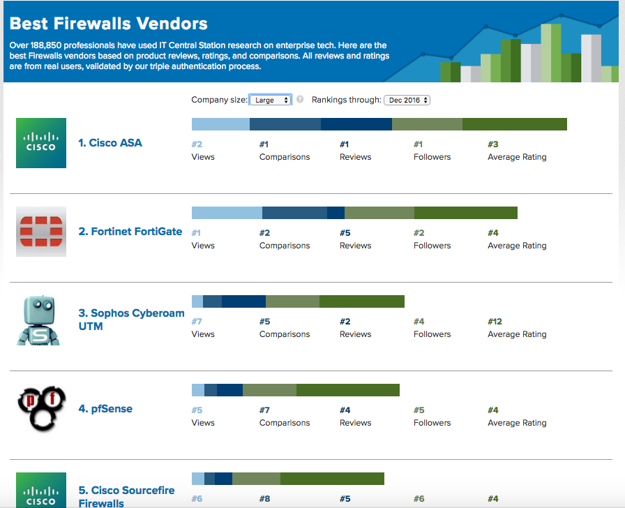 The Top Firewalls of the Year Based on Real User Reviews [IT Central